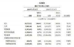 美团点评2019年Q1吃亏10亿元 已大幅缩减对网约车效劳的补助