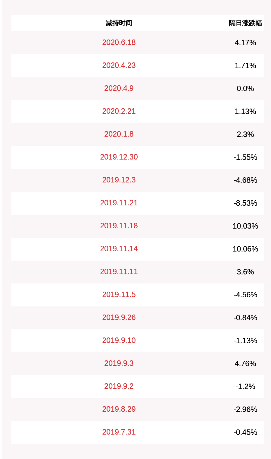 公司股东崔建平减持方案施行完结