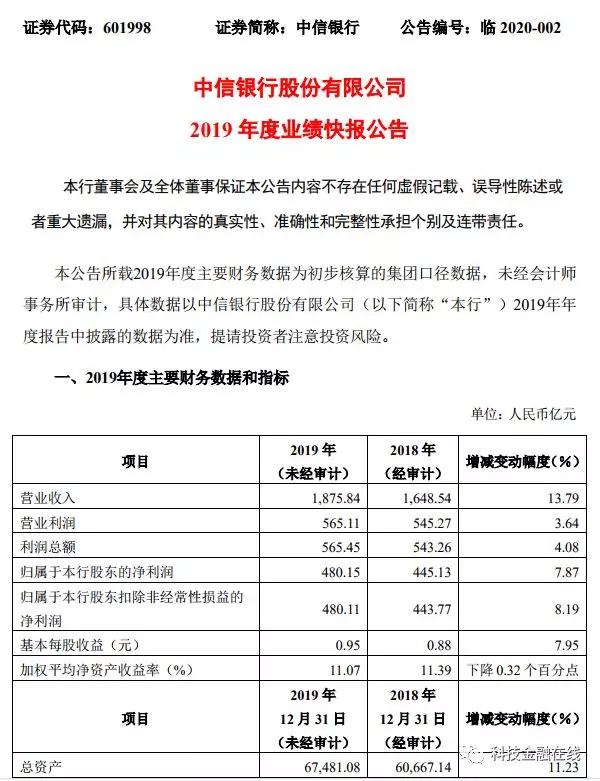 中信银行业绩快报：2019年净利同比增近8% 曾收千万级罚单