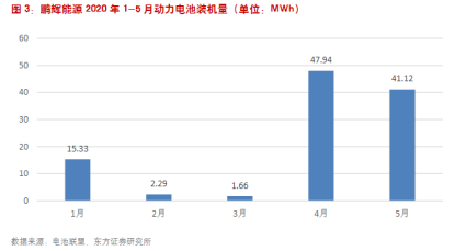 2019 年公司出产类电池收入到达 16.6 亿