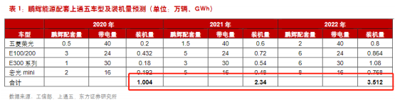 2019 年公司出产类电池收入到达 16.6 亿