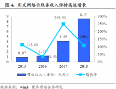 【风口研报】这家企业级效劳商激进“上云”后相关收入有望超市场预期，还有国产软件替代订单即将起量