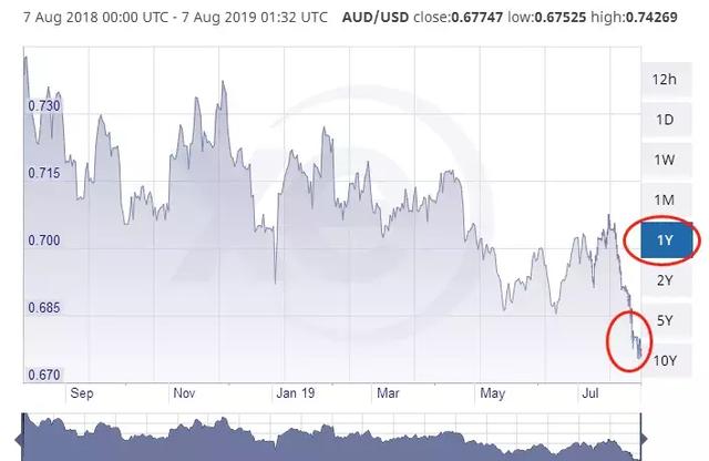 澳元汇率跌至10年最低！换汇的好时机来了，留学买房均受益
