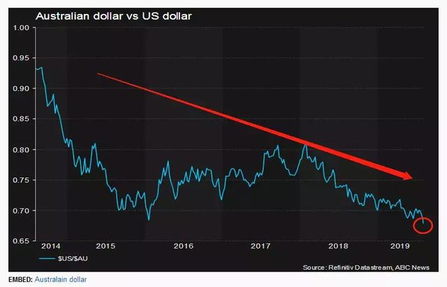 澳元汇率跌至10年最低！换汇的好时机来了，留学买房均受益