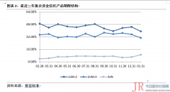 疫情之下，1月汇合信托募集规模环比降幅超4成！业内：2月打击或将更为激烈