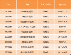 港股私有化浪潮来袭！2020或再创历史新高，国企也扎堆