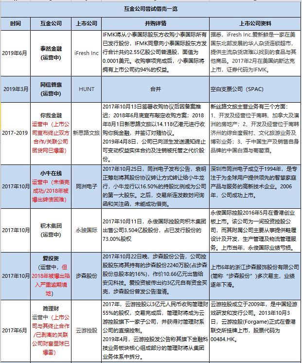 互金公司“借壳”全景：多家借壳A股无果 喜爱标致股港股