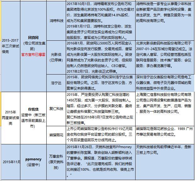 互金公司“借壳”全景：多家借壳A股无果 喜爱标致股港股