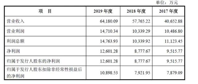 5年来募投项目根本不乱