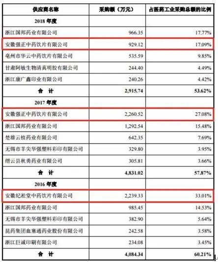 5年来募投项目根本不乱