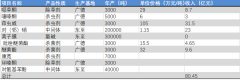 2025年全部达产；④公司大规模量产的80nm镍粉粒径已达到全球顶尖水准