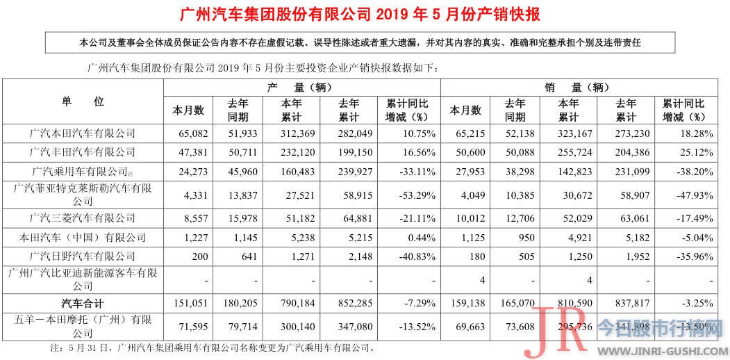 广汽传祺5月销量同比下跌近三成，广汽系仅广本大幅增长