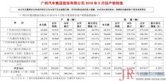 广汽传祺5月销量同比下跌近三成，广汽系仅广本大幅增长