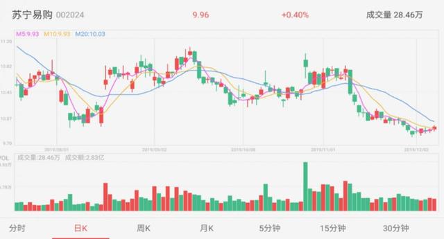 苏宁易购4.8倍PE不敷千亿市值 被低估还是另有隐情？