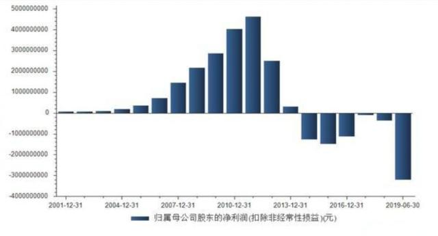 苏宁易购4.8倍PE不敷千亿市值 被低估还是另有隐情？