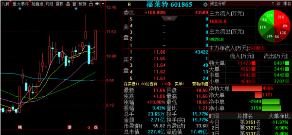 投资者可适当存眷