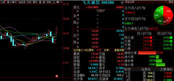 投资者可适当存眷