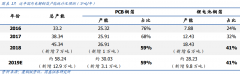  ③铜箔产能向高端转移