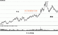 以便重新以较低的价格继续建仓