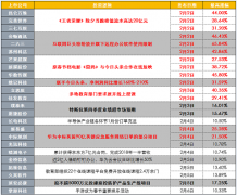 归属于公司股东的净利润2295亿日元