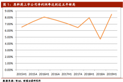 中报中主要上市原料药企业的利润率达到了近五年新高的8.48%