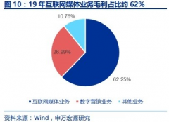 且公司逐步从PC端向移动端进行延伸