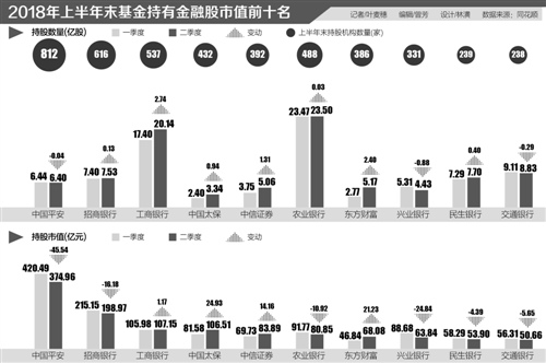 基金半年报出炉：加仓前三强皆银行，金融股加持超三成