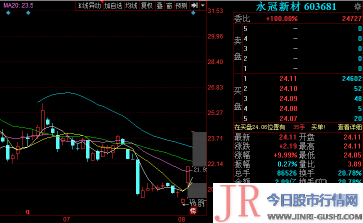 近期的均匀老本为21.90元