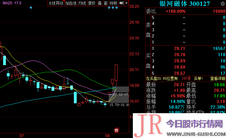 近期的均匀老本为21.90元