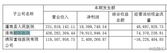 2018年淮南向阳病院实现营收4.36亿元