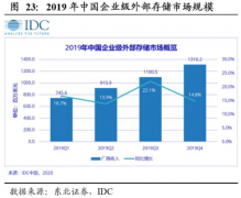 目前动态估值不到 30 倍 科技半导体等领域公司估值通常较高