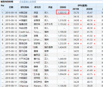 稳中向好，剖析师再度调高目的价，降价放量，公司后续业绩无忧