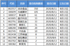 机构调研：坚果盈利与发展并进 洽洽食品获机构存眷