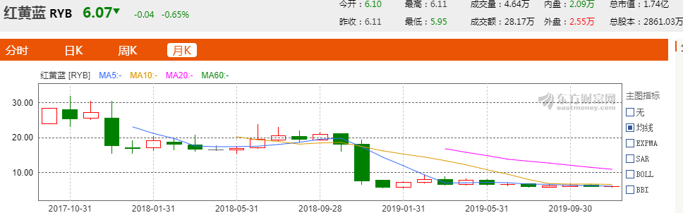 红黄蓝“虐童事件”两周年：股价暴跌78% 在园学生3万人