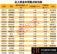  2丨整点投资丨北上资金重点加仓股名单来了！“吊牌大王”股价跌跌不休