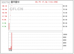 绝佳买点你错过没有？公司VIP用户大赚