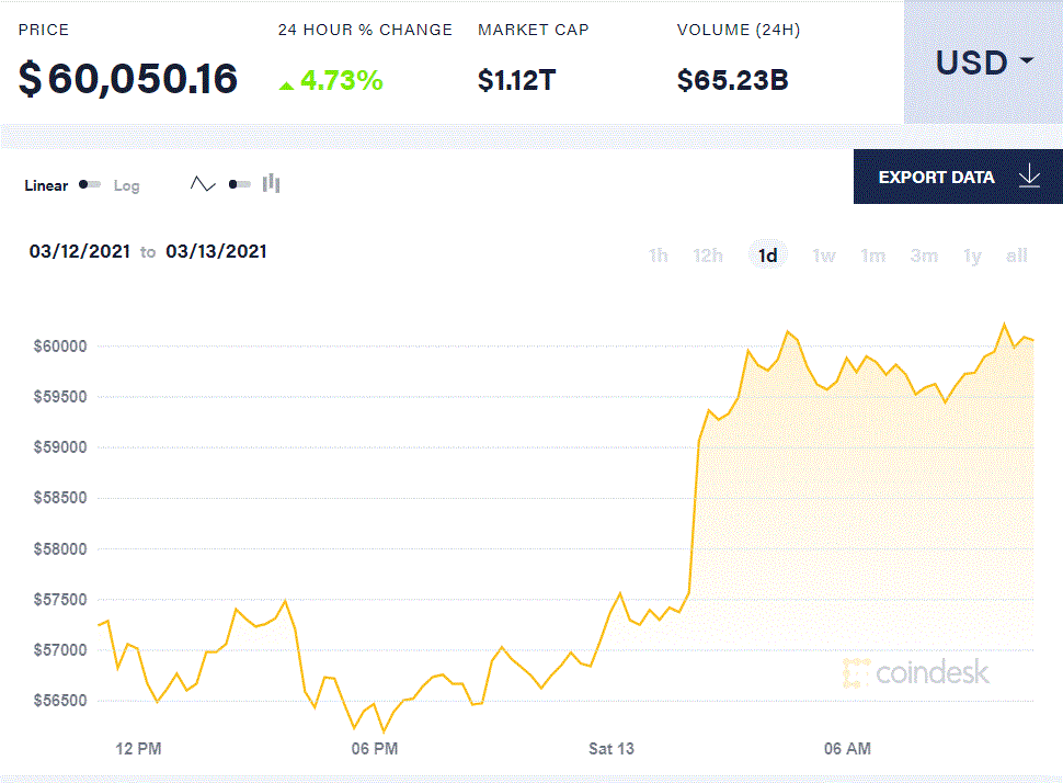 突发！比特币再创历史新高，突破6万美元 市值切近亲近谷歌