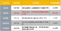 据此操作盈亏自负