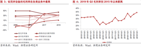 盈利才华大幅提升 标题 受益于国内油气公司的增储上产