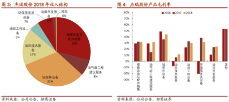 盈利才华大幅提升 标题 受益于国内油气公司的增储上产