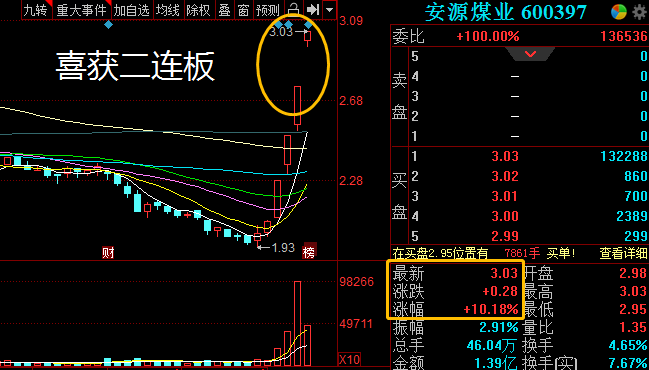  半导体 、 常识产权 等领跌