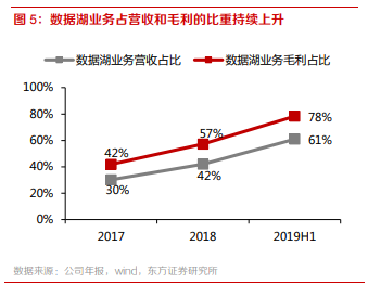  风险提示：数据湖推进速度不及预期的风险