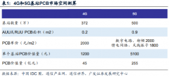 驱动PCB/覆铜板价值量提升