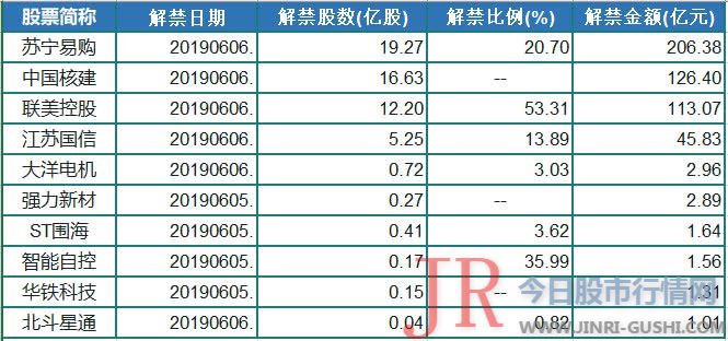 6月4日股市预警|10家公司突发利空 40亿资金流出这十股