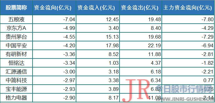 6月4日股市预警|10家公司突发利空 40亿资金流出这十股