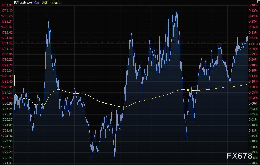 收报1731.71美圆/盎司