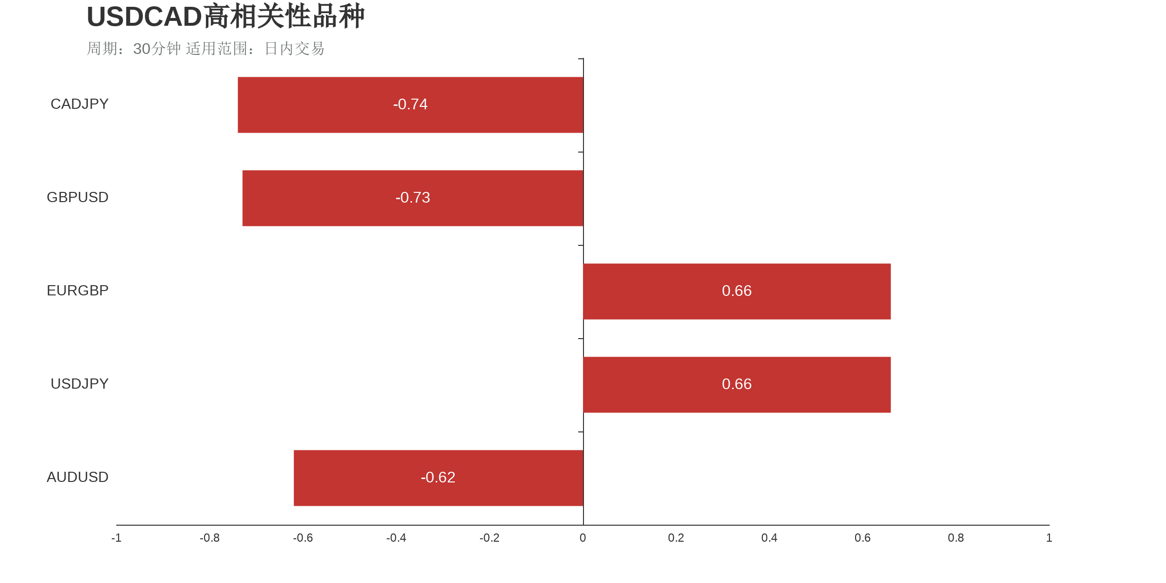  依据外汇相关性实时追踪