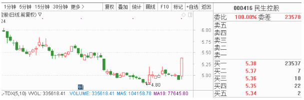 公司持有民生期货4.13%股份