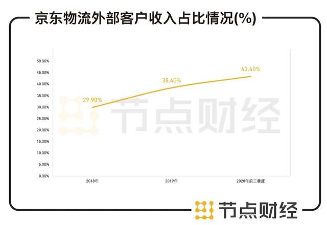 这些都为京东物流增添了含金量