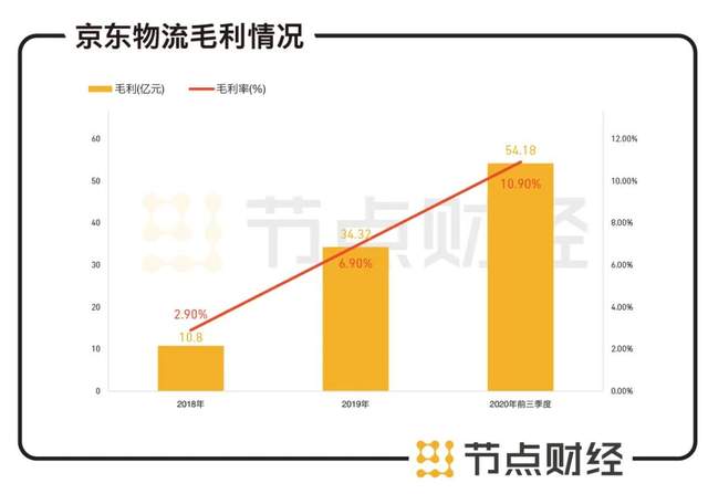 这些都为京东物流增添了含金量